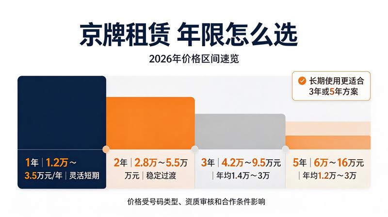 京牌租赁市场投资分析